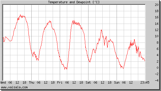 Temperature and Dewpoint