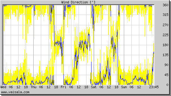 Wind Direction