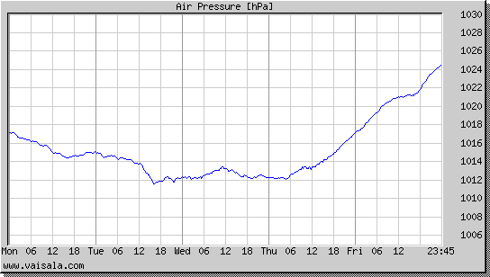 Air Pressure