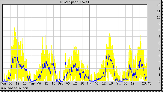 Wind Speed