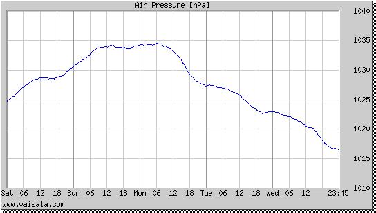 Air Pressure