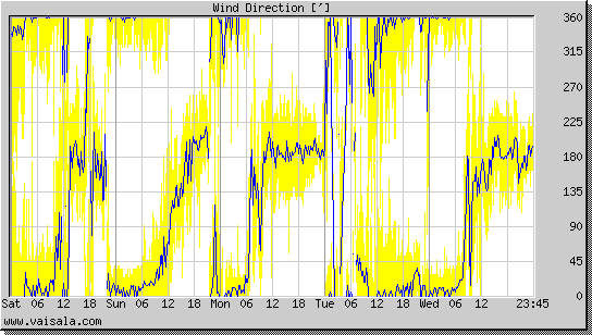 Wind Direction