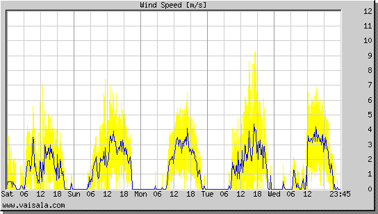 Wind Speed