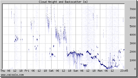 Cloud Height and Backscatter