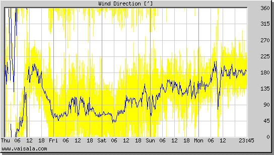 Wind Direction