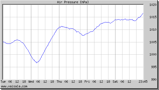 Air Pressure