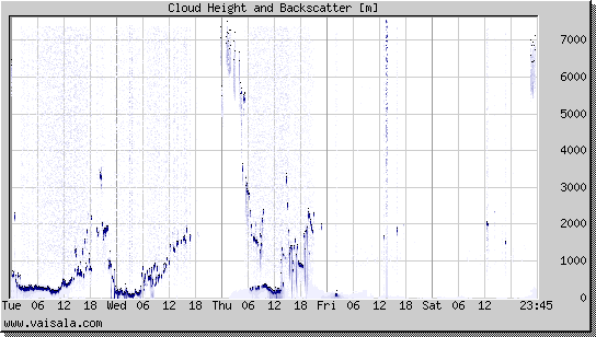 Cloud Height and Backscatter