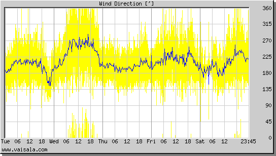 Wind Direction