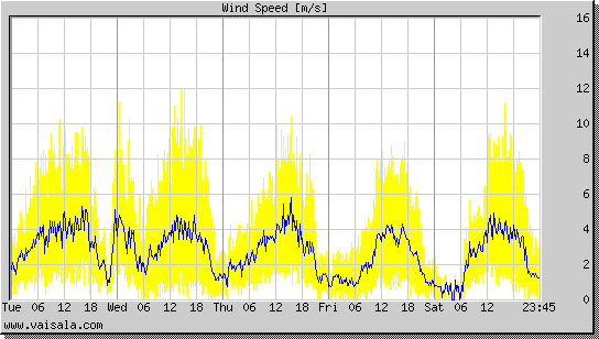 Wind Speed