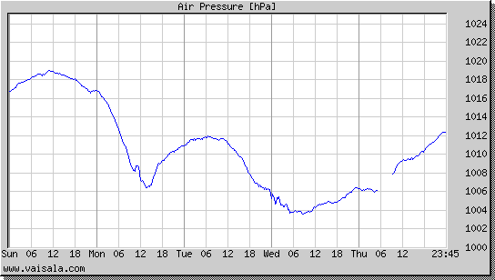 Air Pressure