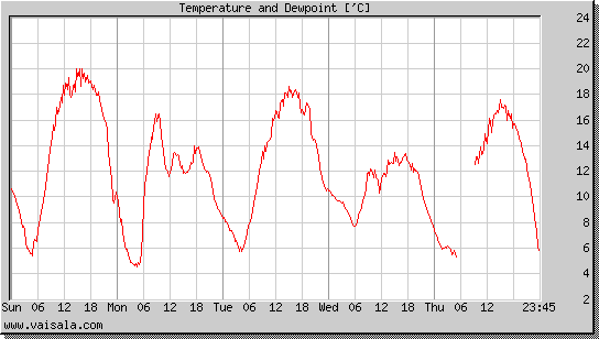 Temperature and Dewpoint