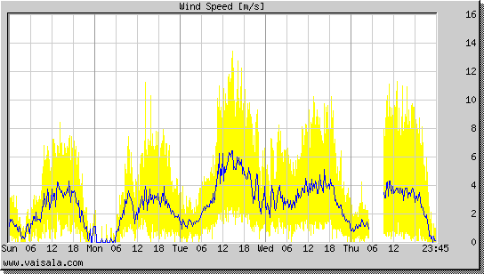 Wind Speed