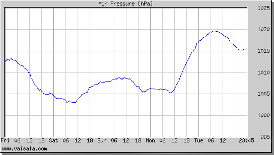 Air Pressure