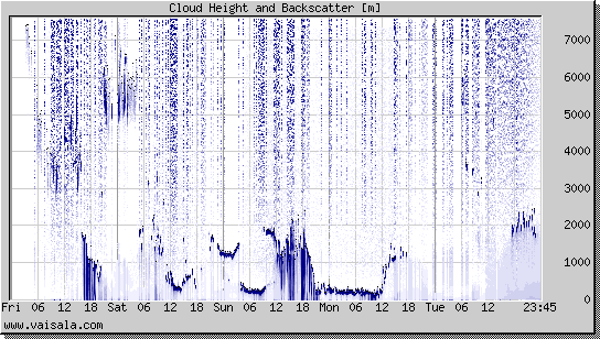 Cloud Height and Backscatter