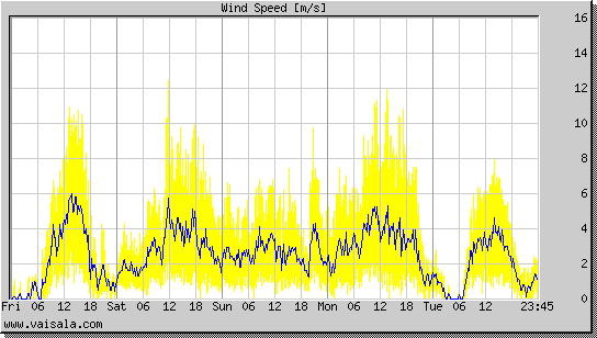 Wind Speed