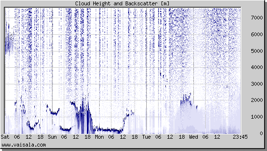 Cloud Height and Backscatter