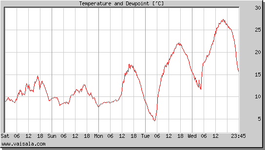 Temperature and Dewpoint