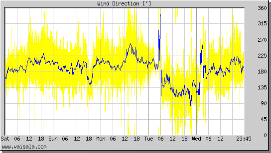 Wind Direction