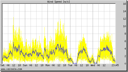 Wind Speed