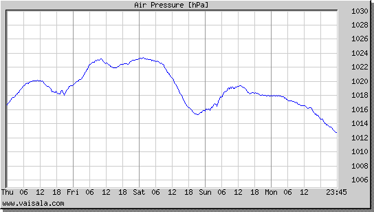 Air Pressure