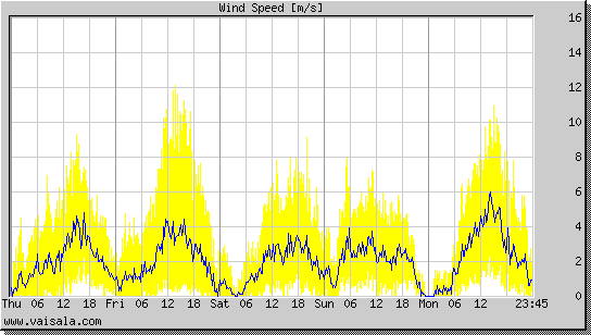 Wind Speed