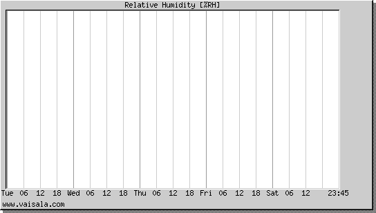 Relative Humidity