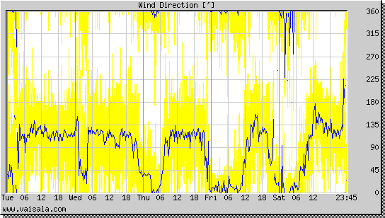 Wind Direction