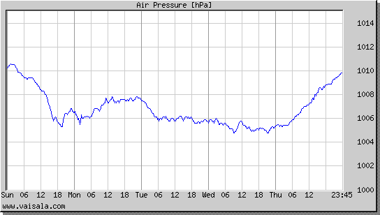 Air Pressure