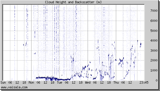 Cloud Height and Backscatter