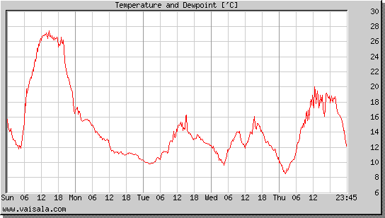 Temperature and Dewpoint