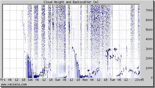 Cloud Height and Backscatter