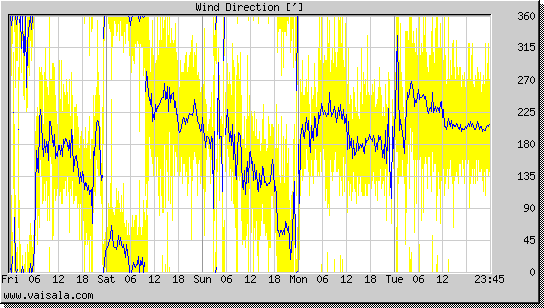 Wind Direction