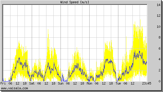 Wind Speed