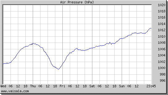 Air Pressure