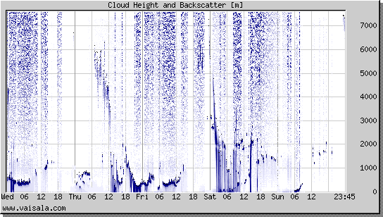 Cloud Height and Backscatter