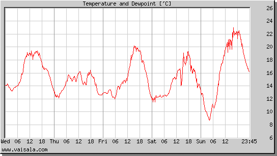 Temperature and Dewpoint