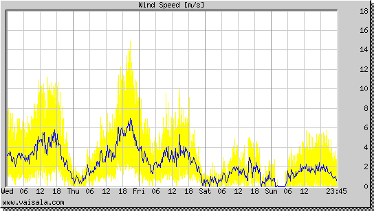 Wind Speed