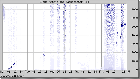 Cloud Height and Backscatter