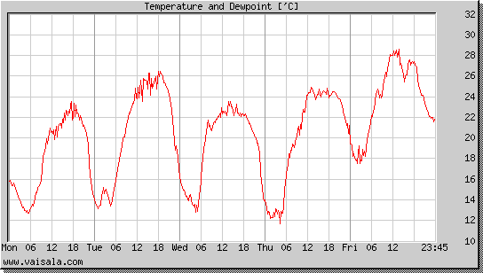 Temperature and Dewpoint