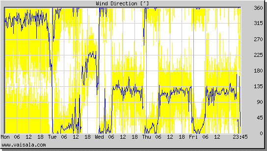 Wind Direction