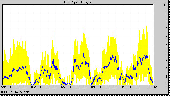 Wind Speed