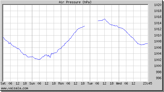 Air Pressure