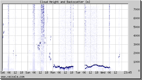 Cloud Height and Backscatter