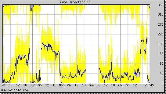 Wind Direction