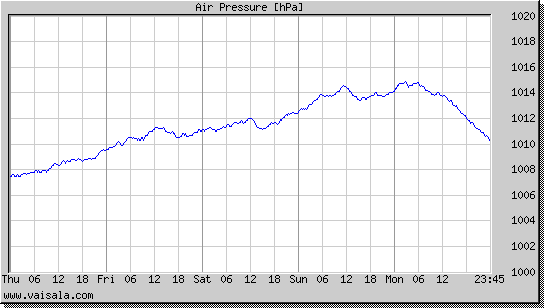 Air Pressure