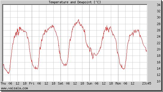 Temperature and Dewpoint