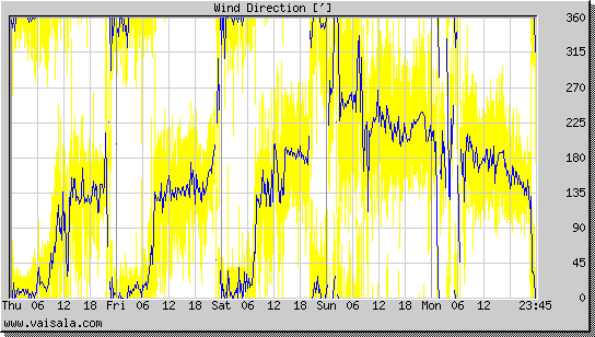 Wind Direction