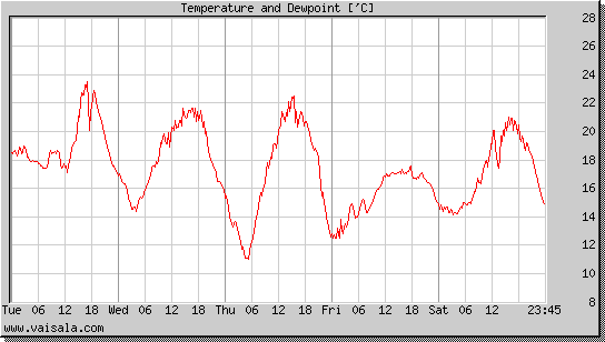 Temperature and Dewpoint