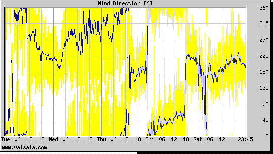 Wind Direction