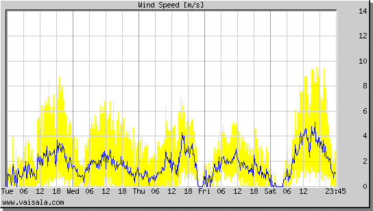 Wind Speed